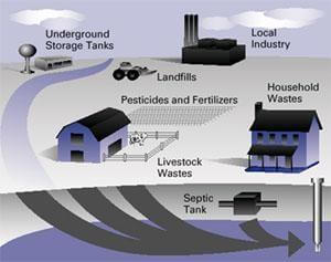 Diagram of how water reaches wells